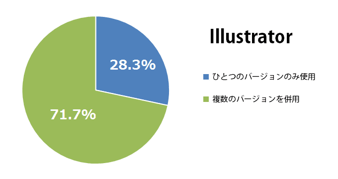 Illustratorは複数のバージョンを併用していますか？