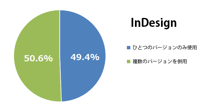 InDesignは複数のバージョンを併用していますか？