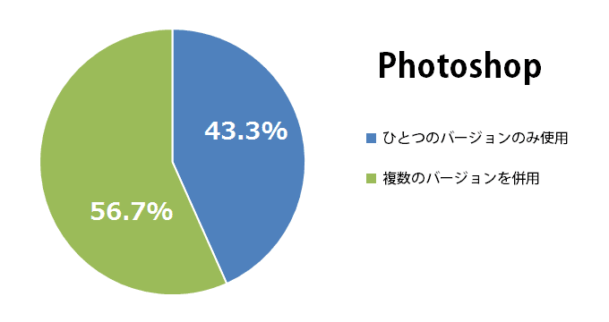 Photoshopは複数のバージョンを併用していますか？