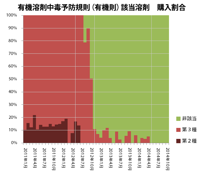 有機溶剤中毒予防規則（有機則）該当溶剤　購入割合