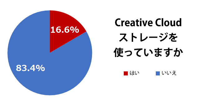 Creative Cloudストレージを使っていますか?