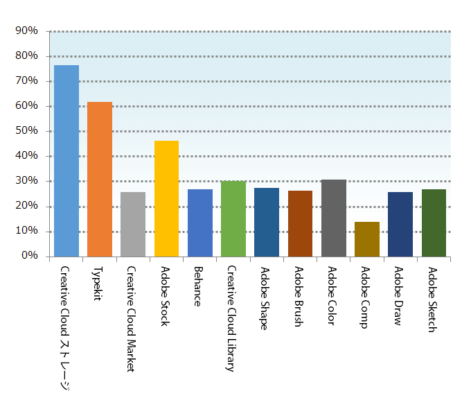 Creative Cloudと連携するサービスやモバイルアプリは知っていますか?