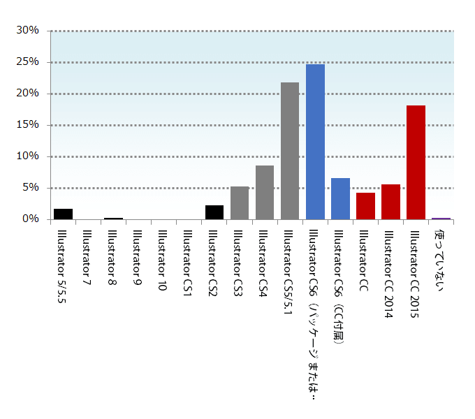 メインで使用するIllustratorのバージョン