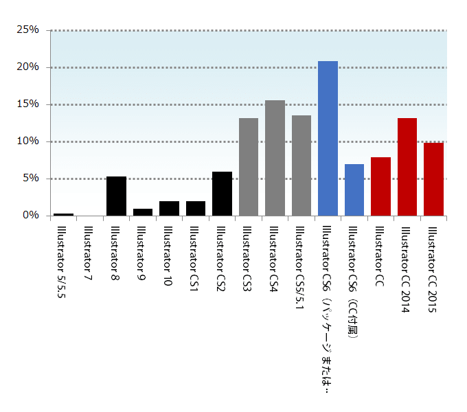 複数のバージョンを併用している場合のIllustratorのバージョン
