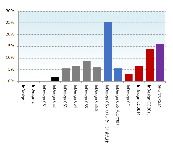 メインで使用するInDesignのバージョン