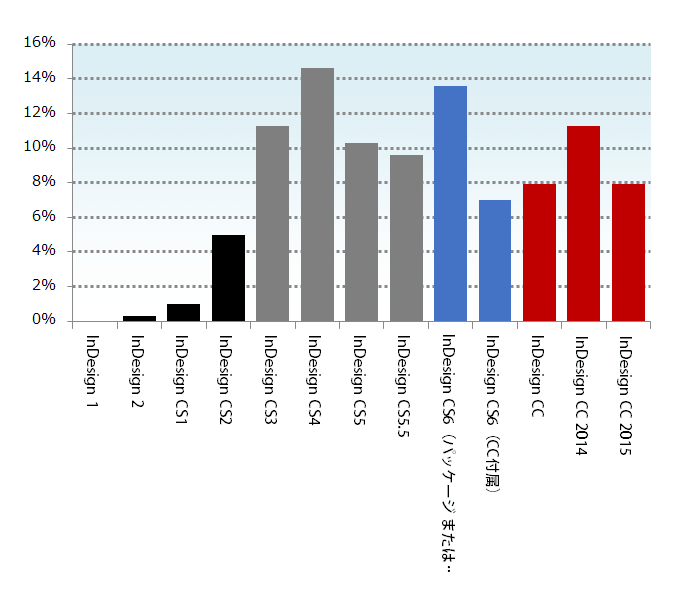 複数のバージョンを併用している場合のInDesignのバージョン