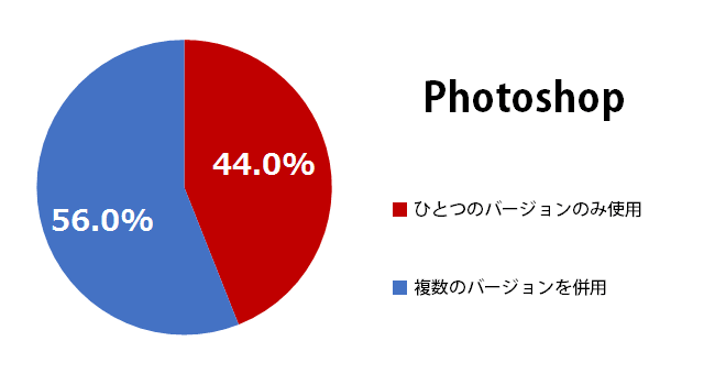 Photoshopは複数のバージョンを併用していますか?