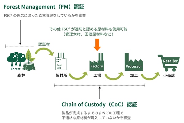 FM認証とCoC認証