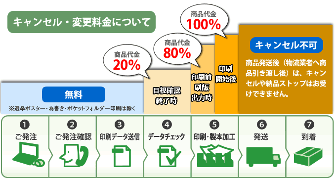 キャンセル料金について