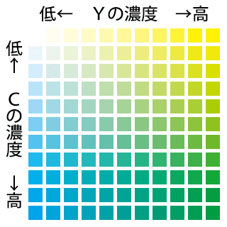 シアン（C）とイエロー（Y）の濃度を共に変化させた図