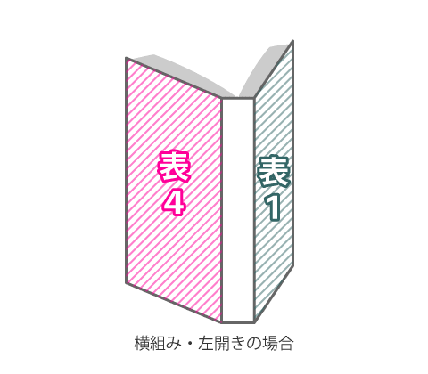 横組み・左開きの場合の表１・表４の位置