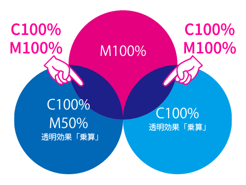 オーバープリント ノセ の意味 解説 カラー デザイン 編集 製版工程 Dtp 印刷用語集