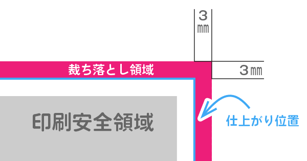 印刷安全領域（セーフティ）