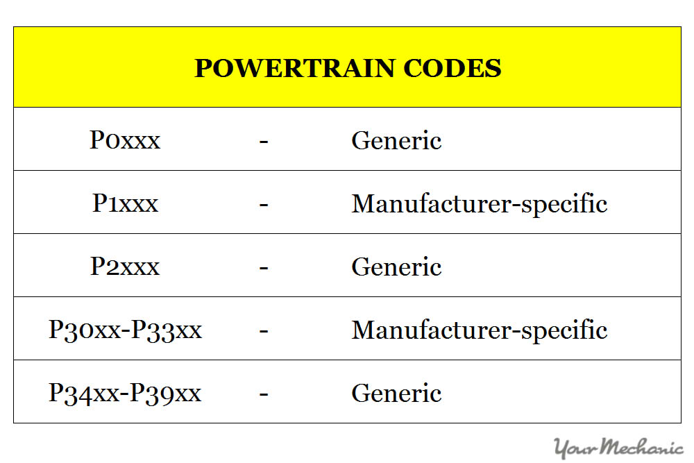 chart of some possible P codes