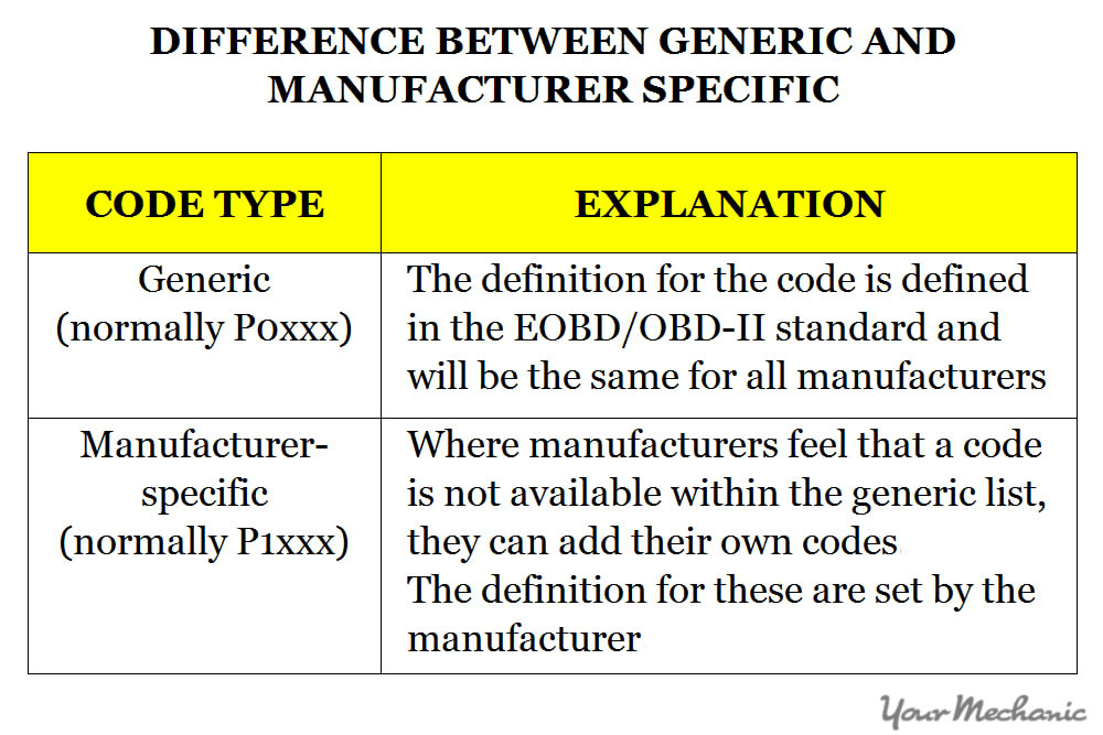 generic vs manufacturer codes