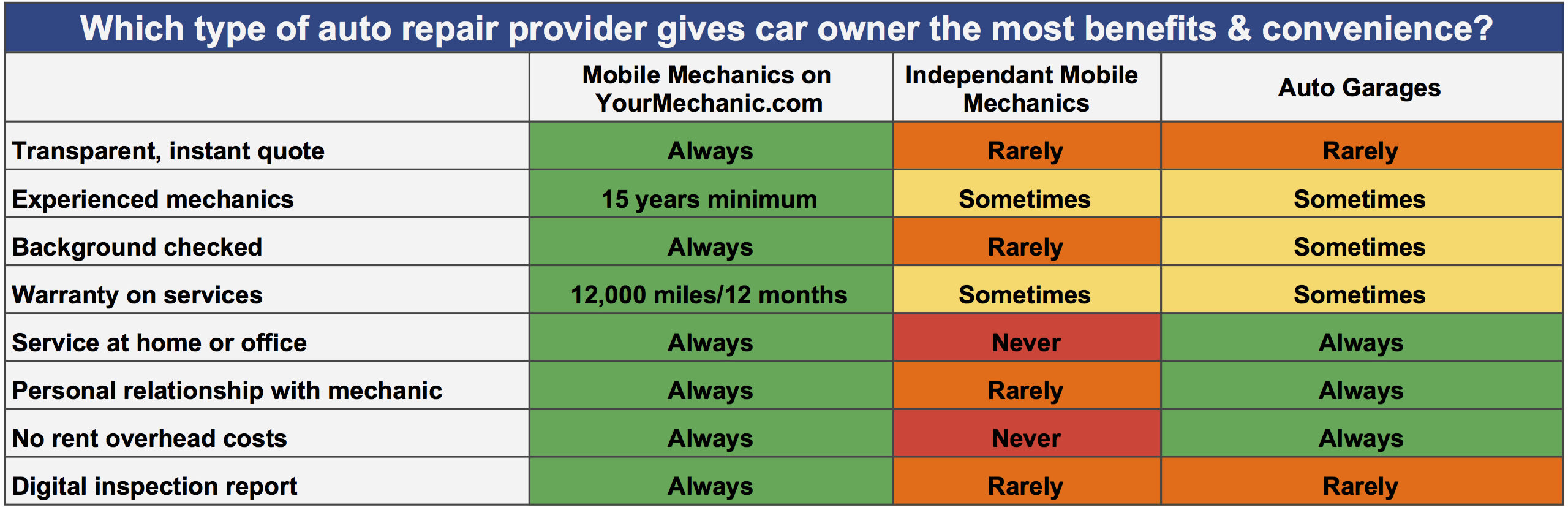 Mobile mechanic vs car shop repair comparison