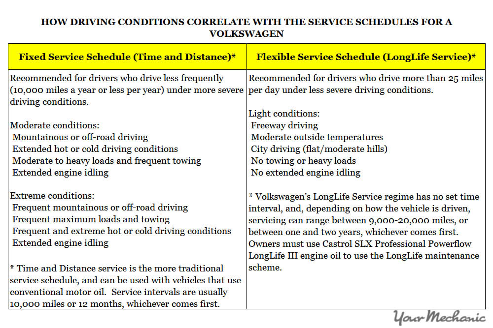 Understanding Volkswagen Service Indicator Lights - HOW DRIVING CONDITIONS CORRELATE WITH THE SERVICE SCHEDULES FOR A VOLKSWAGEN