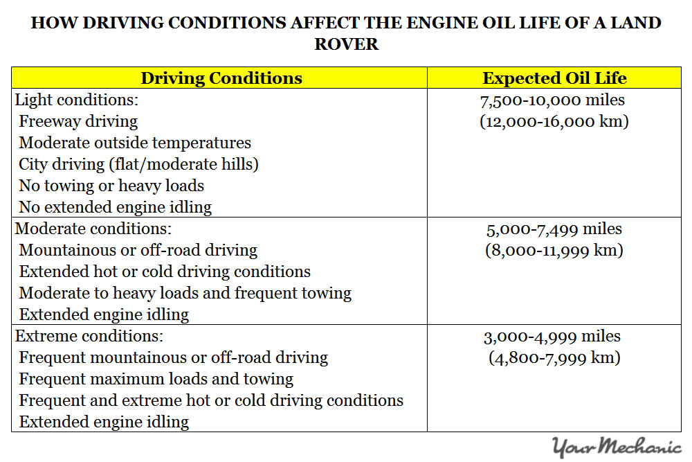 Understanding Land Rover Service Indicator Lights - HOW DRIVING CONDITIONS AFFECT THE ENGINE OIL LIFE OF A LAND ROVER