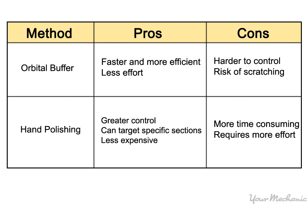 buffer vs polisher chart