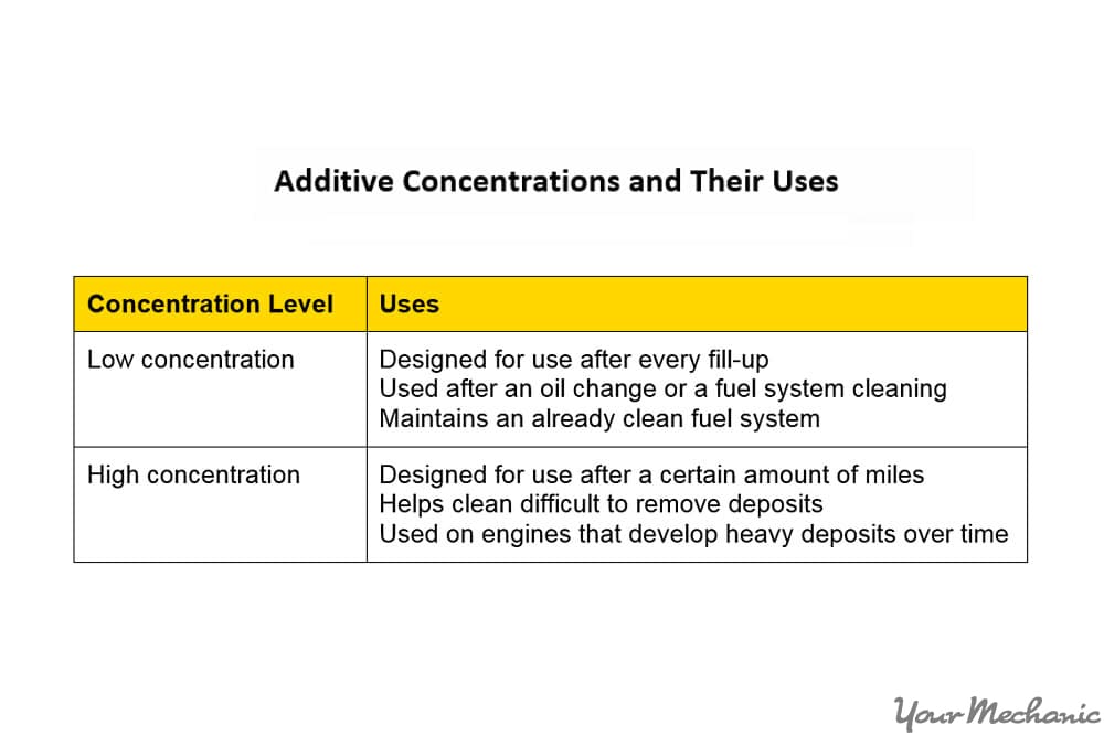 additive concentration types