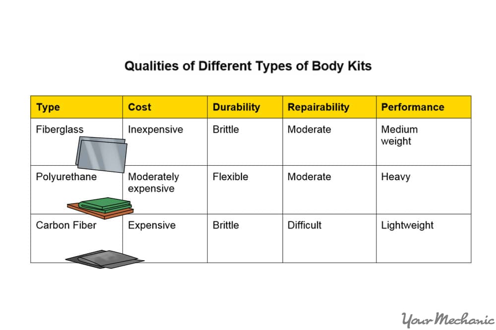 How to Choose a Body Kit YourMechanic Advice