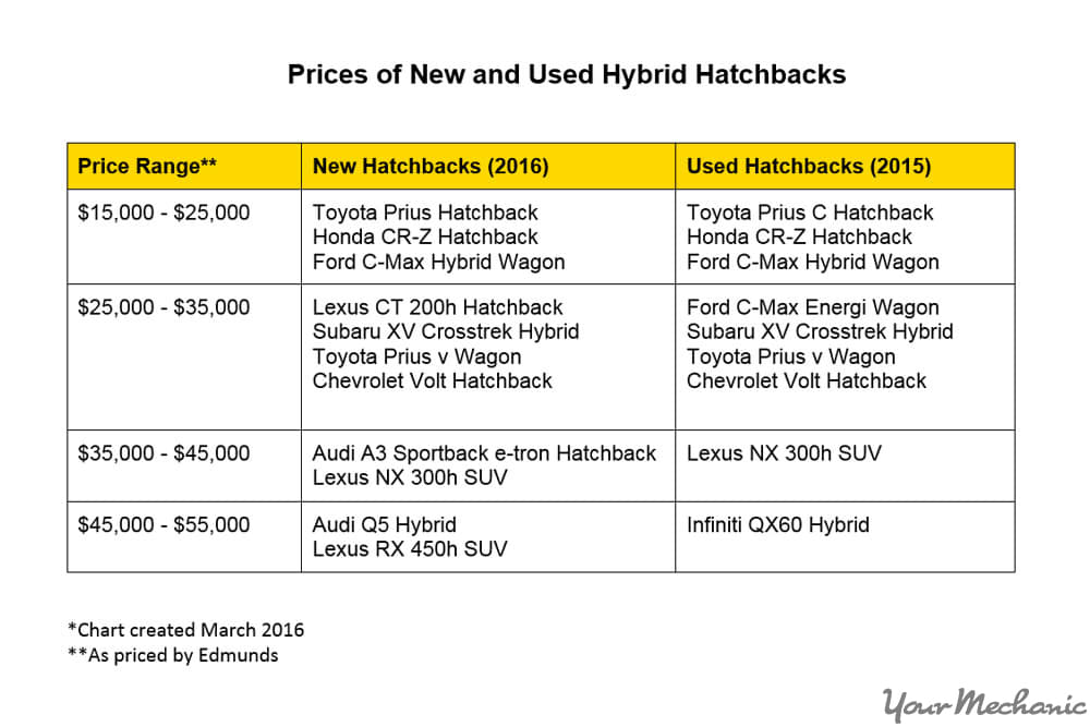 price ranges of hybrid hatchbacks