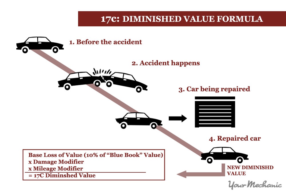 diminished value formula graph