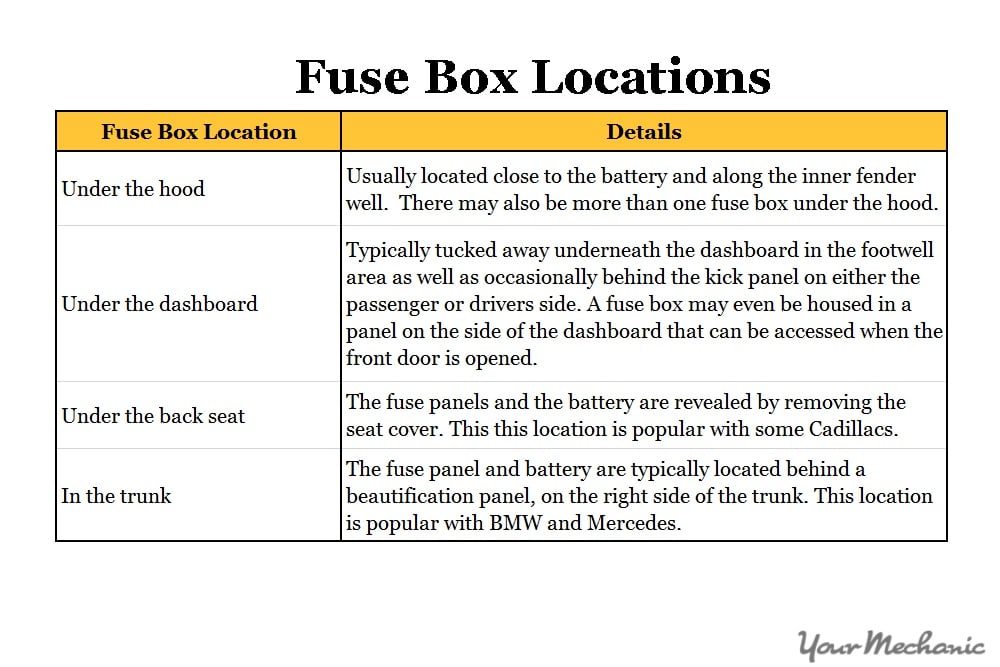 fuse box locations table