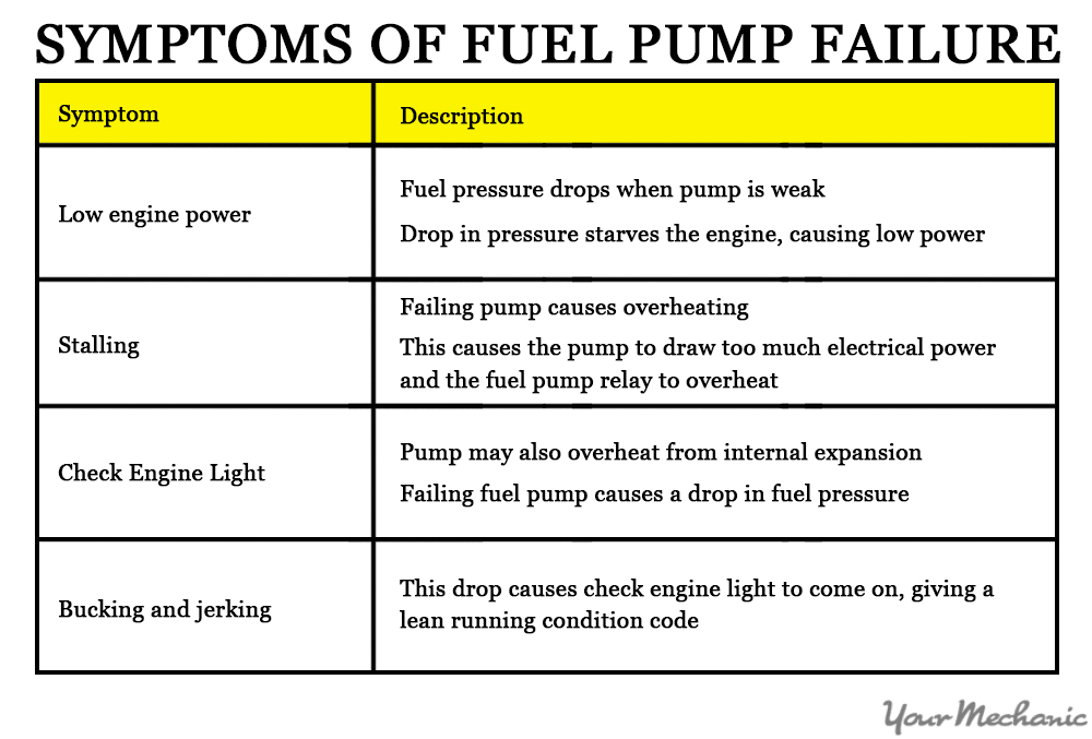 Table displaying the different symptoms of fuel pump failure