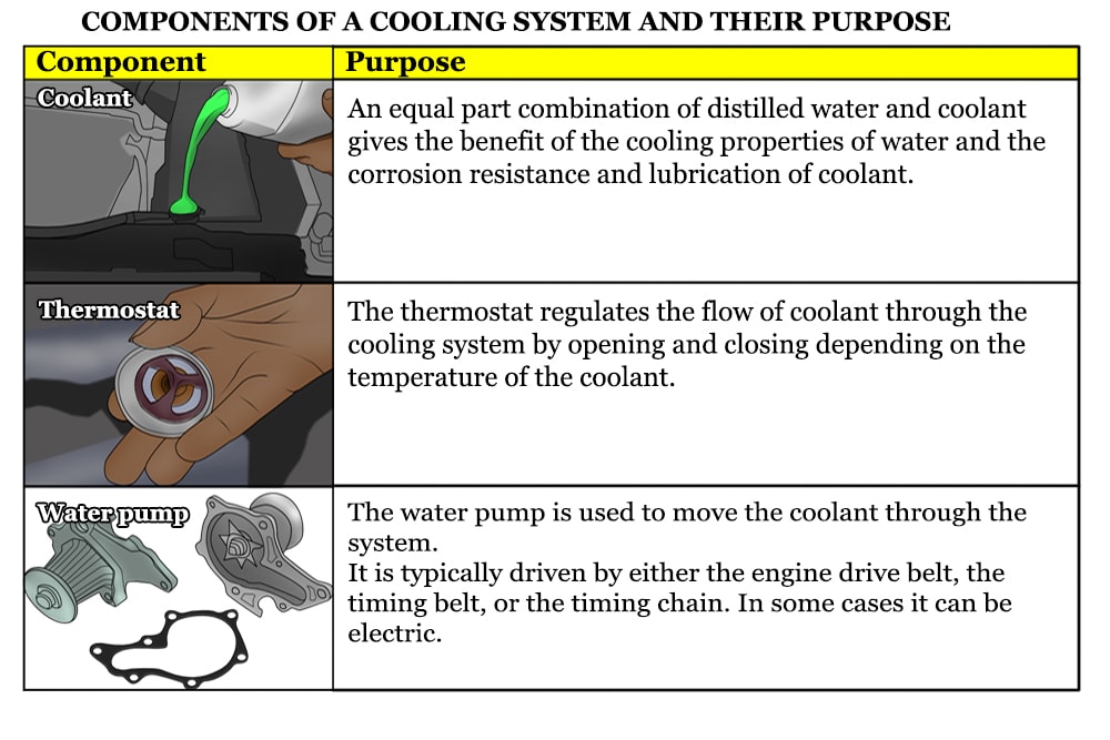 coolant, thermostat, and water pump