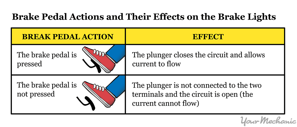 brake pedal actions and their effects