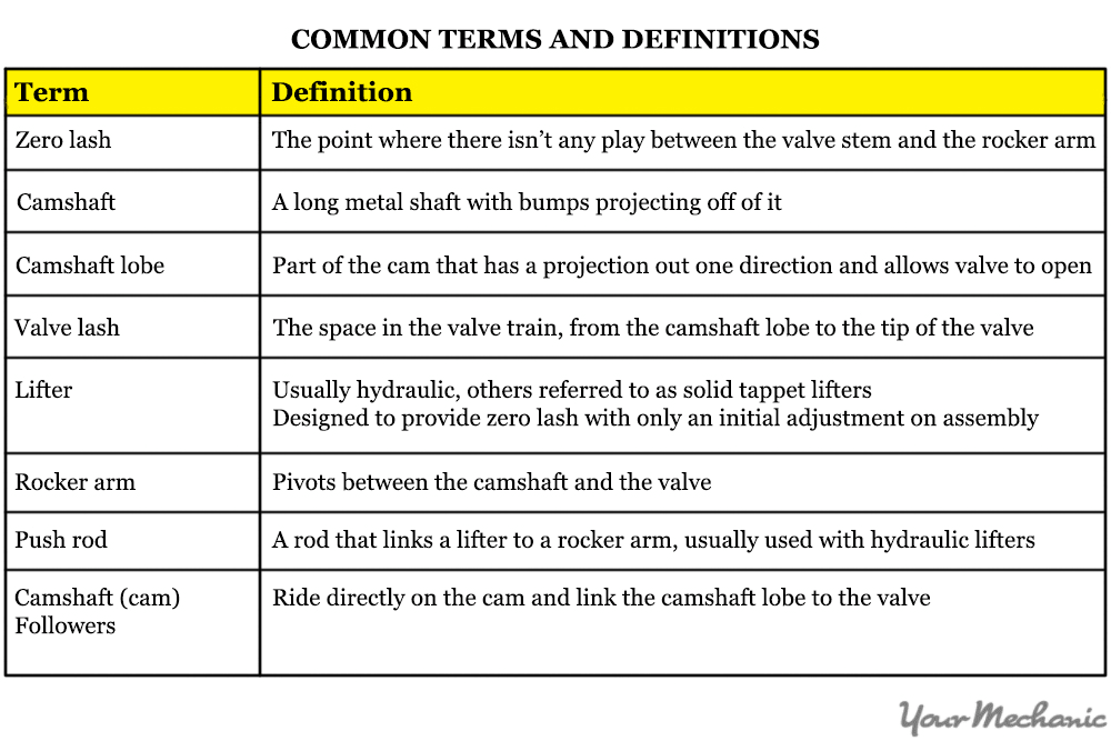 table showing common terms