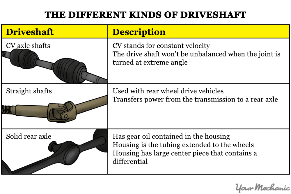 Unbalanced online drive shaft