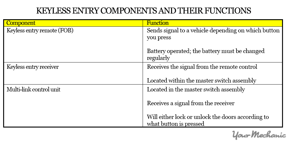 keyless entry component chart