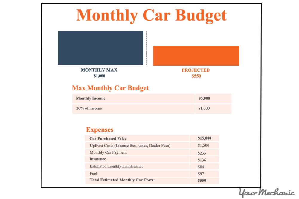 How to Budget to Buy a New Car YourMechanic Advice