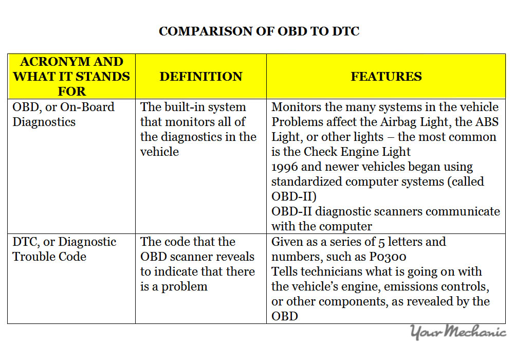 Most Common OBD-II Engine Trouble Codes