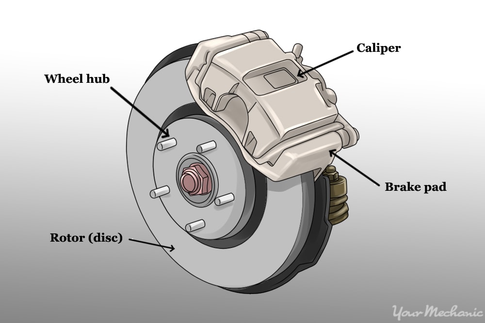 brake caliper, pad, and rotor