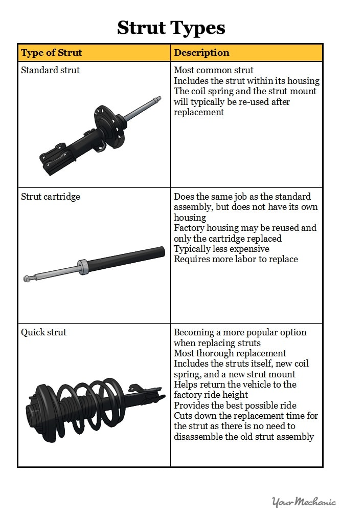 table of types of struts