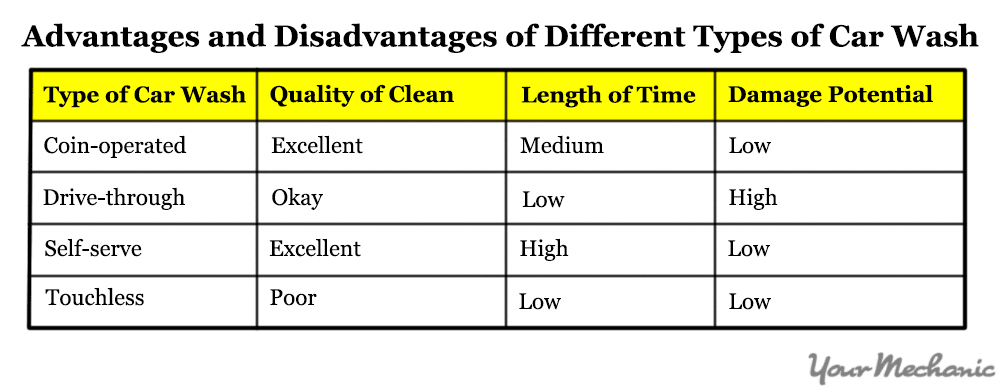 table showing different types of car washes