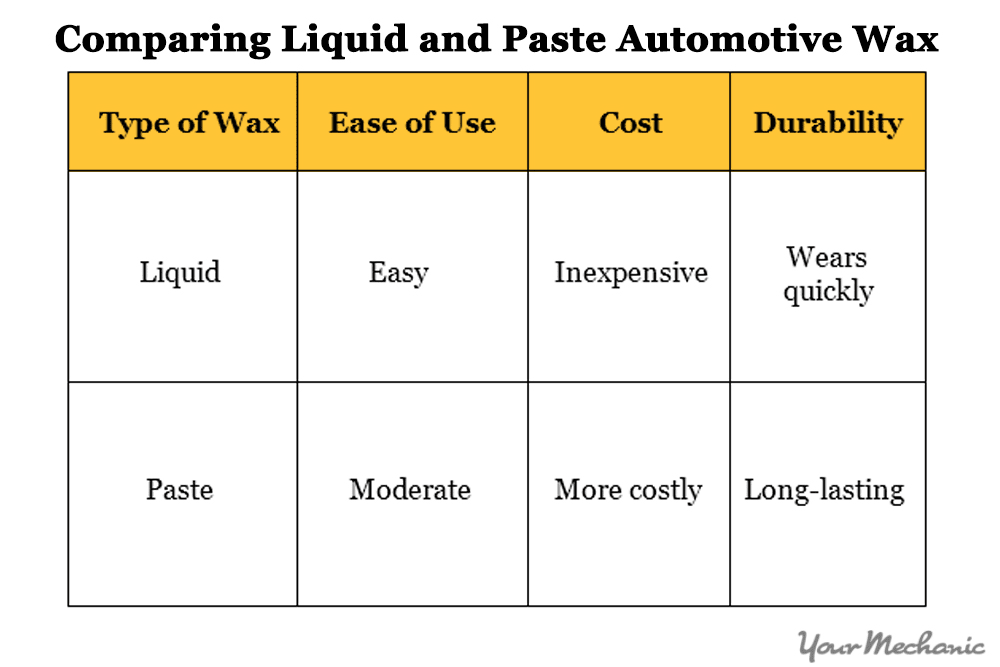 table showing different kinds of wax