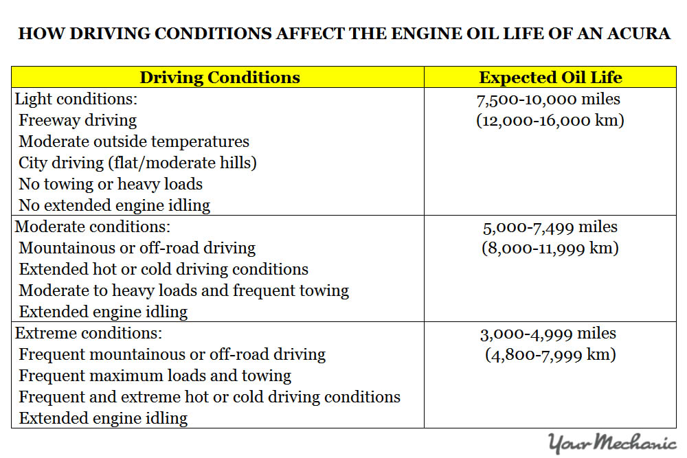 driving condition affect chart