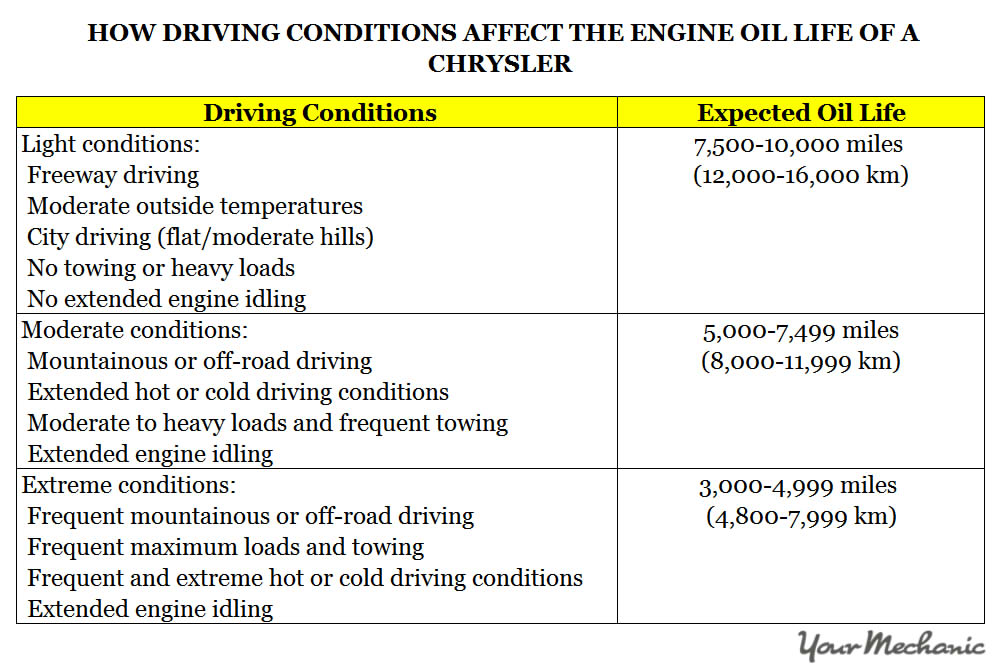 Understanding Chrysler Service Indicator Lights - HOW DRIVING CONDITIONS AFFECT THE ENGINE OIL LIFE OF A CHRYSLER