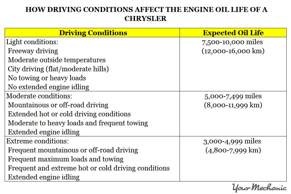 Understanding the Chrysler Oil Change Indicator and Service Indicator