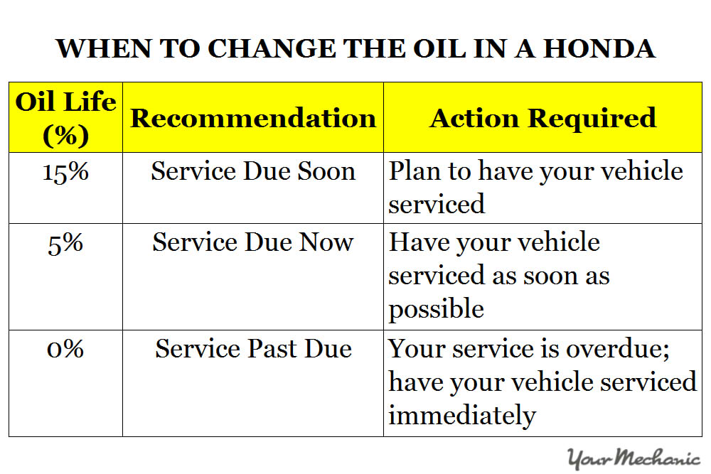 Understanding the Honda Maintenance Minder System and Lights