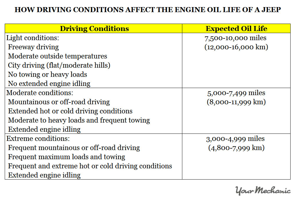 Understanding Jeep Oil Change Indicator Lights | YourMechanic Advice