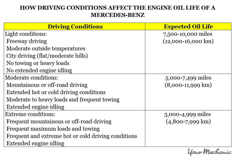 Understanding Mercedes-Benz Active Service System - HOW DRIVING CONDITIONS AFFECT THE ENGINE OIL LIFE IN A MERCEDES-BENZ