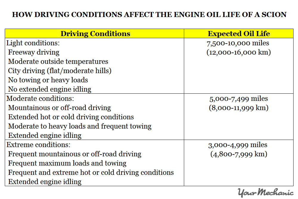 Scion Maintenance Required