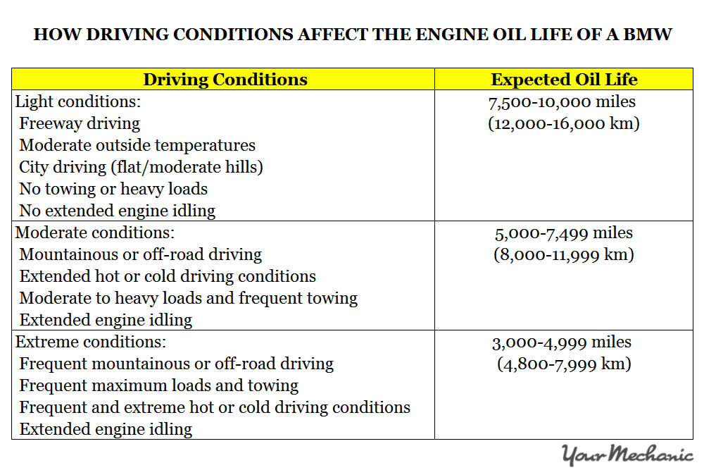 Understanding BMW Service Indicator Lights - HOW DRIVING CONDITIONS AFFECT THE ENGINE OIL LIFE OF A BMW