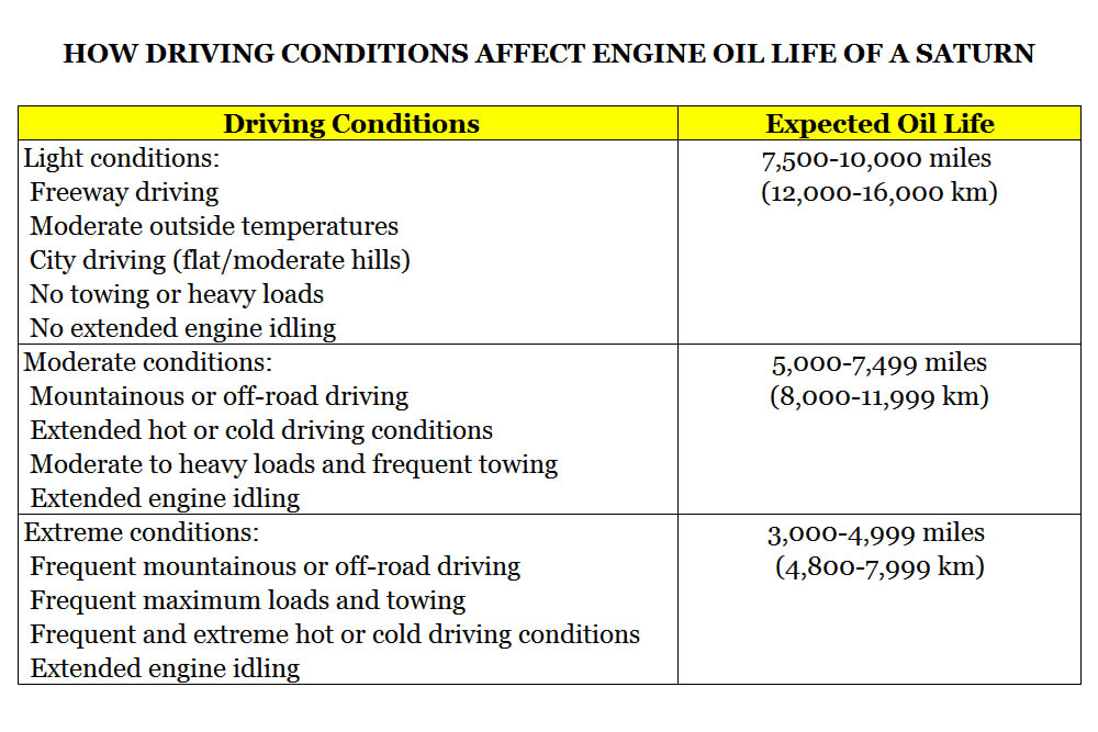 Understanding Saturn Service Indicator Lights - HOW DRIVING CONDITIONS AFFECT ENGINE OIL LIFE IN A SATURN