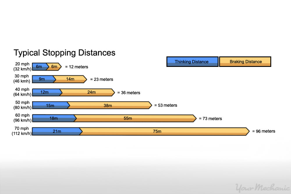 braking distance chart